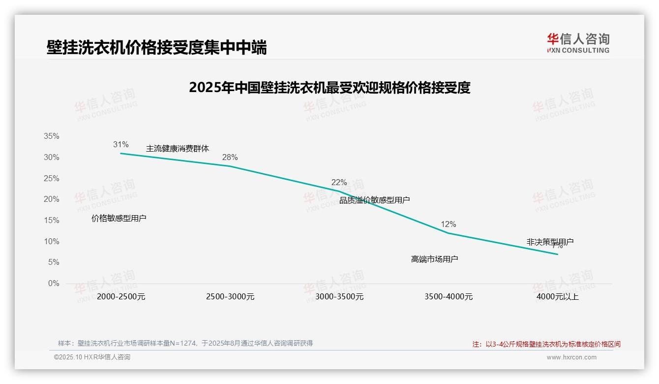 81%壁挂洗衣机消费者选择中端价格段——华信人咨询白皮书核心观点-2025年10月-壁挂洗衣机-38