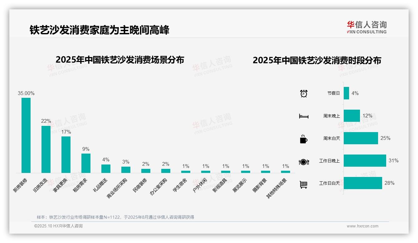 行业风向：华信人咨询报告提出31%铁艺沙发消费集中在春季-2025年10月-铁艺沙发-38