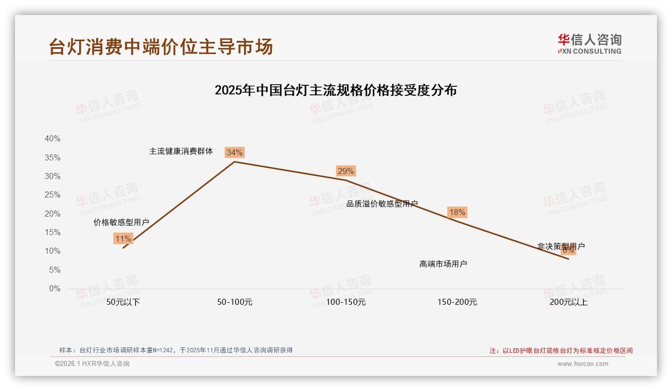 台灯复购率50~70%占31%忠诚度待提升，华信人咨询品类洞察：性价比是转换关键-2026年1月-台灯-38